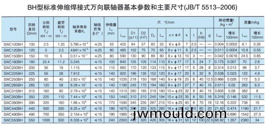 SWC標準伸縮焊接式萬(wan)向聯(lián)軸器 SWC標準伸(shen)縮焊接式萬向聯(lián)軸器