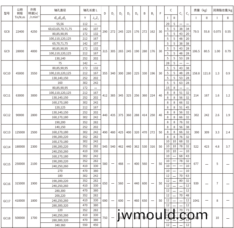 GC 型鼓形齒式聯(lián)軸器 GC 型鼓形齒式(shi)聯(lián)軸器