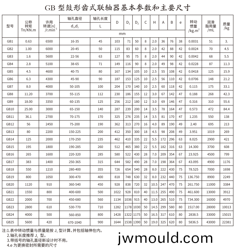 GB 型鼓形齒式聯(lián)軸器(qi) GB 型鼓形(xing)齒式聯(lián)軸器