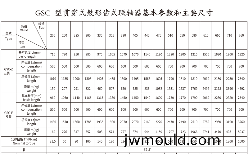 GSC 型貫穿式鼓(gu)形齒式聯(lián)軸器 GSC 型貫穿式(shi)鼓形齒式聯(lián)(lian)軸器