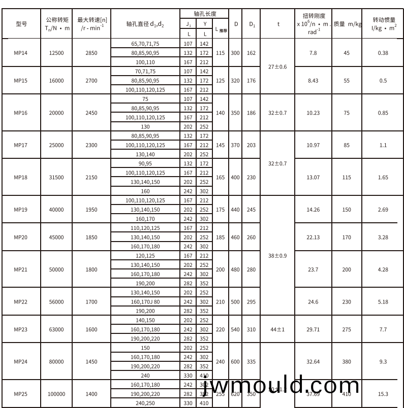 MP型膜片聯(lián)軸器 MP型(xing)膜片聯(lián)軸器