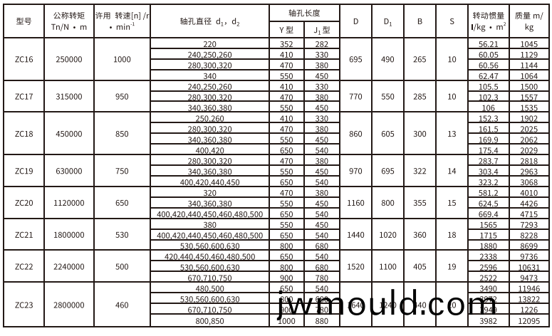 ZC型彈性柱銷齒式聯(lián)軸器 ZC型(xing)彈性柱銷齒(chi)式聯(lián)(lian)軸(zhou)器